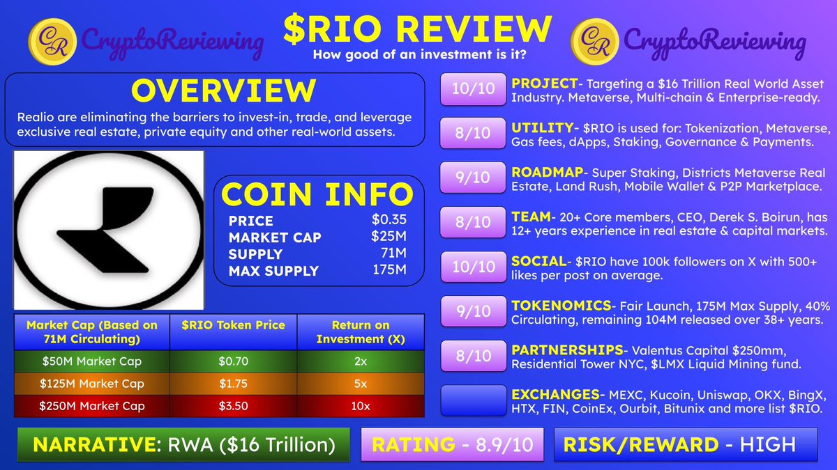 🚨CRYPTO REVIEW - $RIO 🚨

$RIO - Rating 8.9/10

🎯 Narrative: RWA ($16 Trillion)

Project, Utility, Roadmap, Team, Social, Tokenomics, Partnerships &amp; CEX's🧵👇