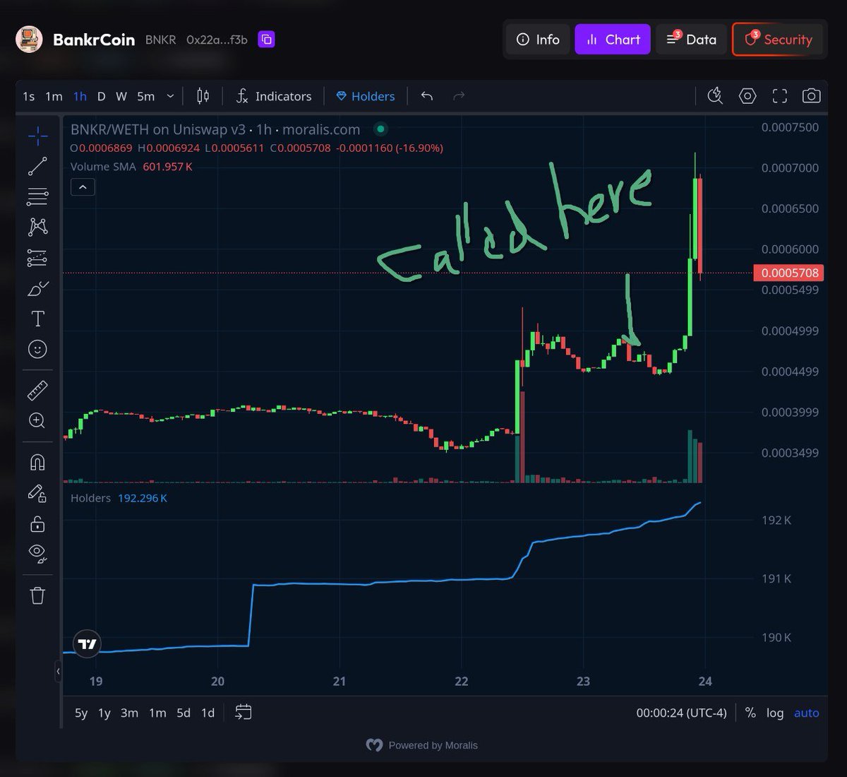 deep3labs's tweet image. While $ETH is still recovering, Hōkū users are still CRUSHING IT with another profitable notification! 
Called $BNKR @bankrbot at 0.000449 It went all the way to 0.00071 in less than 14 hours! 📈📈