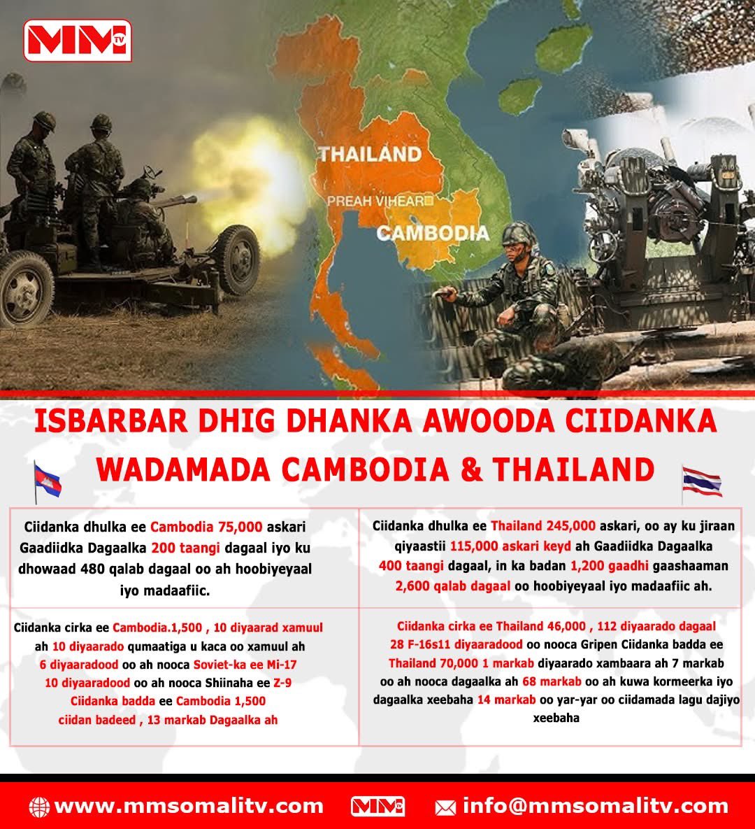 MMSomalitv's tweet image. Xiisad bilihii u dambeeyey ka dhex alloosanaa dalalka #Cambodia iyo #Thailand, ayaa isku beddelay dagaal toos ah oo labada dhinaca ka dhex qarxay, kaas oo sababay khasaare isugu jira dhimasho iyo dhaawac.
Halkan hoose waxaan idinku soo gudbinaynaa xog dhinaca awoodda difaac ah…