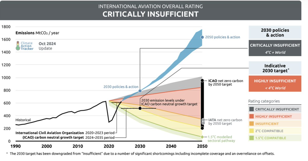 The grey band shows what Climate Action Tracker deems to be "Critically Insufficient" action in terms of International Aviation Emissions.

The projected emissions for International Aviation by 2050, based on current policies and action, place the sector at about DOUBLE that.