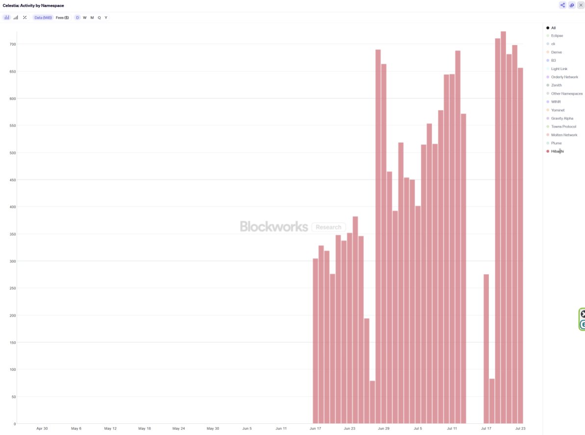 $62M buyback of $TIA + Hibachi ATH volumes

fade at your own risk
x.com/celestia/statu…