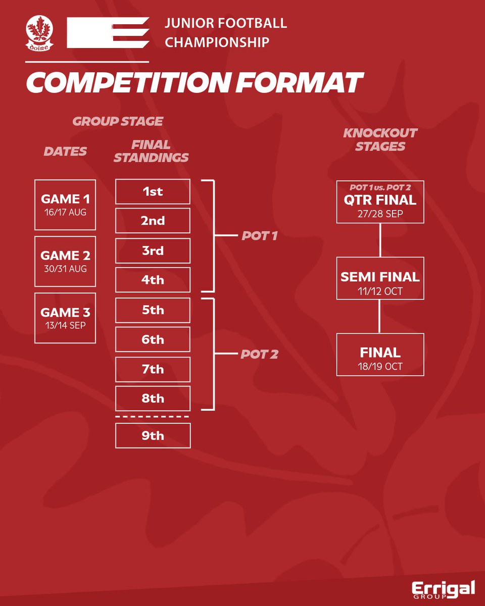 Doiregaa's tweet image. 🏐🇦🇹 The draw for the 2025 𝗣𝗿𝗲𝗺𝗶𝗲𝗿 𝗘𝗹𝗲𝗰𝘁𝗿𝗶𝗰𝘀 𝗝𝘂𝗻𝗶𝗼𝗿 𝗙𝗼𝗼𝘁𝗯𝗮𝗹𝗹 𝗖𝗵𝗮𝗺𝗽𝗶𝗼𝗻𝘀𝗵𝗶𝗽 has been made at Owenbeg this evening ⤵️