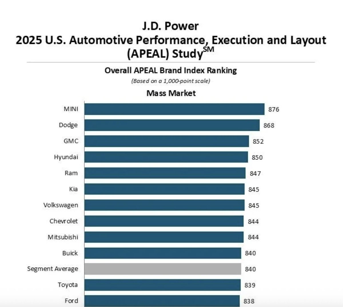 garygastelu's tweet image. Why can't your loser car company be as APEALing as Dodge?