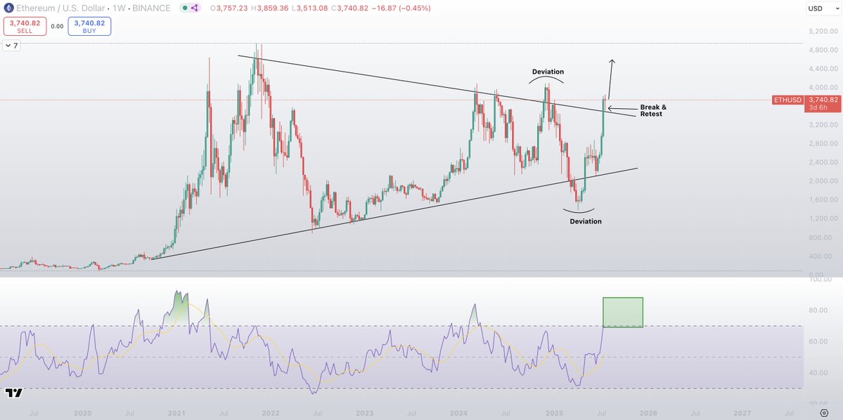 Sykodelic_'s tweet image. $ETH looks so good HTF.
Everyone sweating over a 15% retrace after a 50% move...lol.
When $ETH looks like this.
Remember guys, the more bears we have show up after a tiny retrace, the further we are from the top.
Near the top, no one will be calling a top, and everyone will…