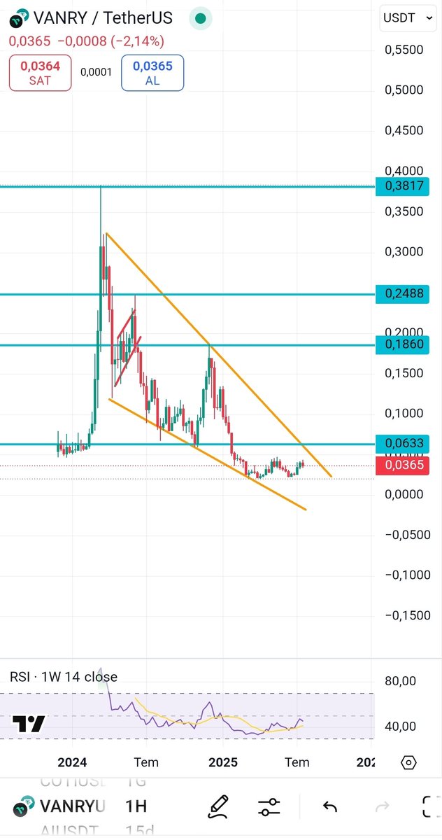The team is doing everything they can. If a large triangle breaks upwards, there will be huge gains. 🤑🤑
.
.
$VANRY