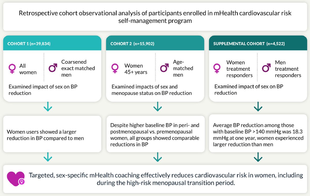 Dr. Martha Gulati ♥️🫀❤️🩹🇨🇦 (@drmarthagulati) on Twitter photo Our paper by <a href="/DrJayneMorgan/">Dr. Jayne Morgan</a> <a href="/HelloHeartApp/">Hello Heart</a> is now out <a href="/AJPCardio/">AJPC</a>
BP ⤵️ by gender & menopause status among hypertensive participants using a novel mobile health cardiovascular risk self-management program #AI #MobileApp #MedTech #healthtech #CVPrev
📎 shorturl.at/V4tgP Our paper by <a href="/DrJayneMorgan/">Dr. Jayne Morgan</a> <a href="/HelloHeartApp/">Hello Heart</a> is now out <a href="/AJPCardio/">AJPC</a>
BP ⤵️ by gender & menopause status among hypertensive participants using a novel mobile health cardiovascular risk self-management program #AI #MobileApp #MedTech #healthtech #CVPrev
📎 shorturl.at/V4tgP