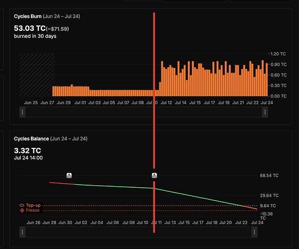 Shout outs to <a href="/raheel_go/">RaheelG</a> for spotting a cycle burn spike in SNS governance canisters and to <a href="/rem_codes/">rem.codes ∞ (Remco)</a> for tracing the spike back to a recent wasm upgrade.