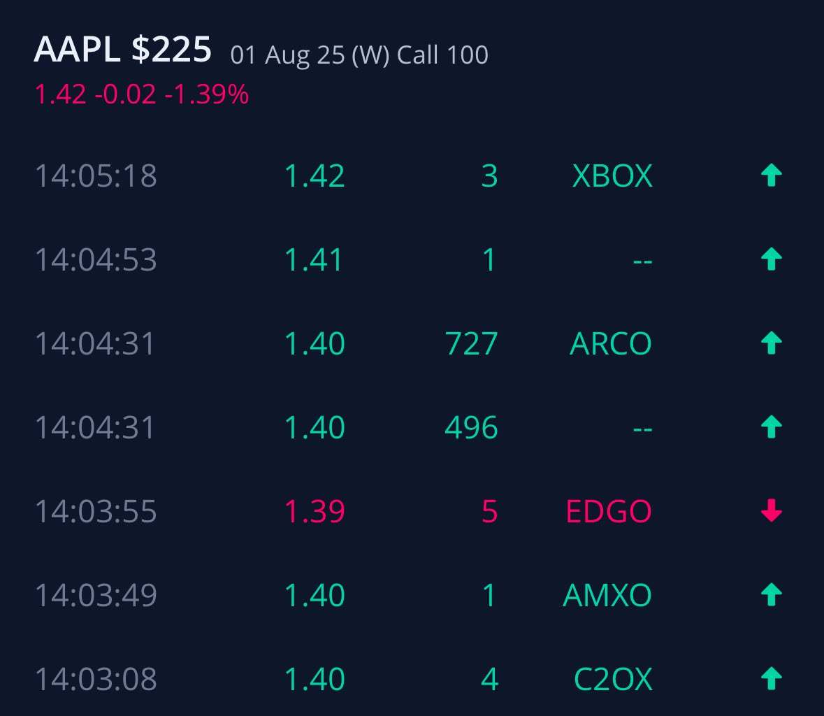BenDc2R's tweet photo. Liking $AAPL here for breakout with large call flow including earnings next week. https://t.co/Qw9zotHgrb