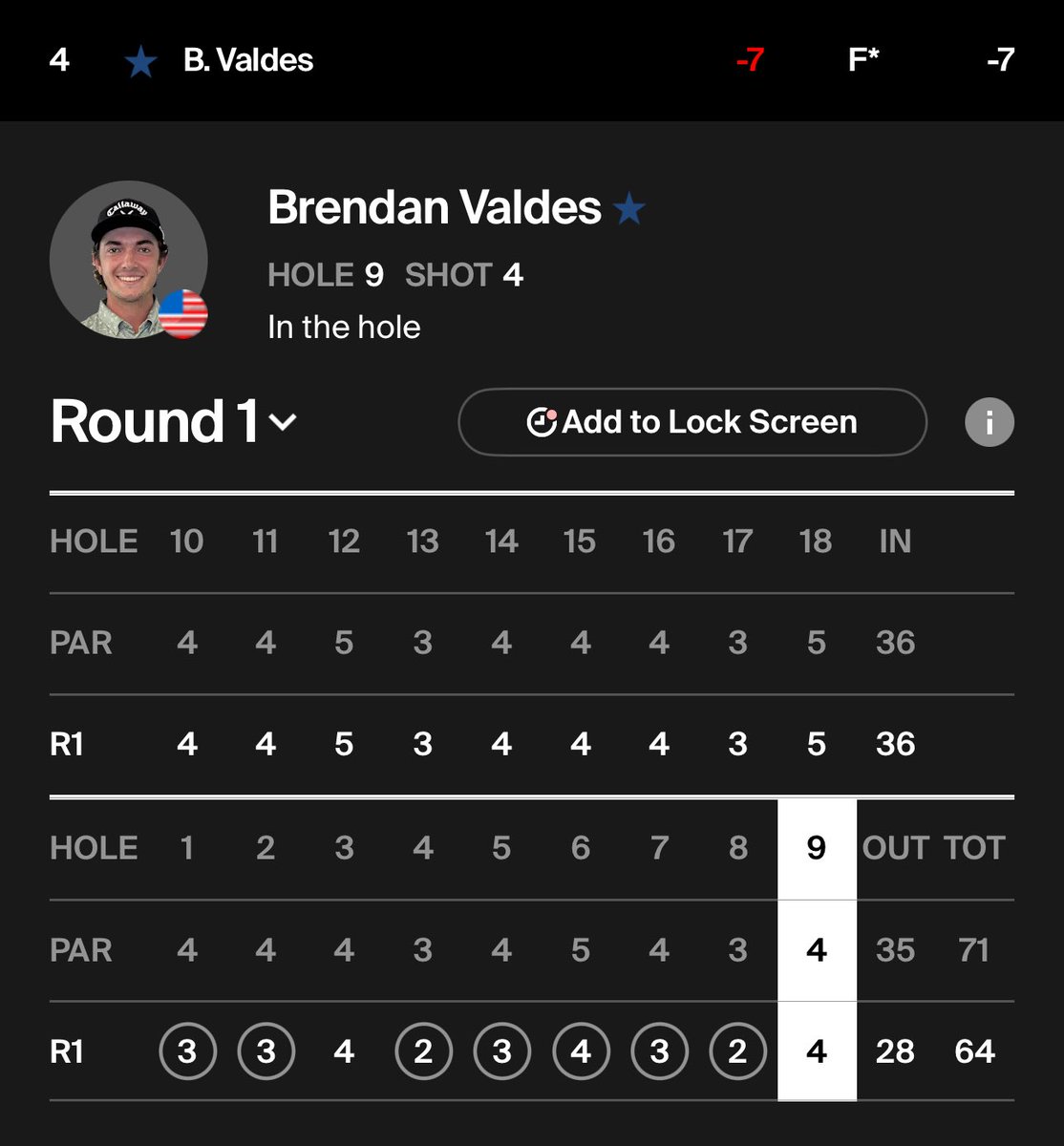 Christian Clemente (@cclemente247) on Twitter photo SHEESH, Brendan Valdes
The former <a href="/AuburnMGolf/">Auburn Men's Golf</a> star cards a back nine 28 to shoot -7 (64) in the opening round of the 3M Open
He’s in solo 4th currently, playing in his second PGA Tour event of the season since graduating SHEESH, Brendan Valdes
The former <a href="/AuburnMGolf/">Auburn Men's Golf</a> star cards a back nine 28 to shoot -7 (64) in the opening round of the 3M Open
He’s in solo 4th currently, playing in his second PGA Tour event of the season since graduating