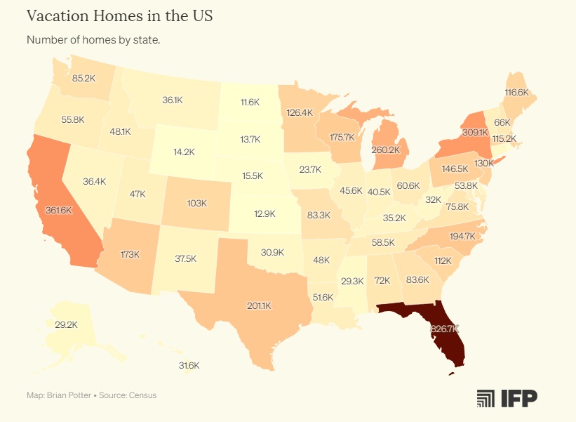 lhamtil's tweet image. ~867,000, or about 17%, of the nation's vacation homes are in Florida
construction-physics.com/p/where-are-va…