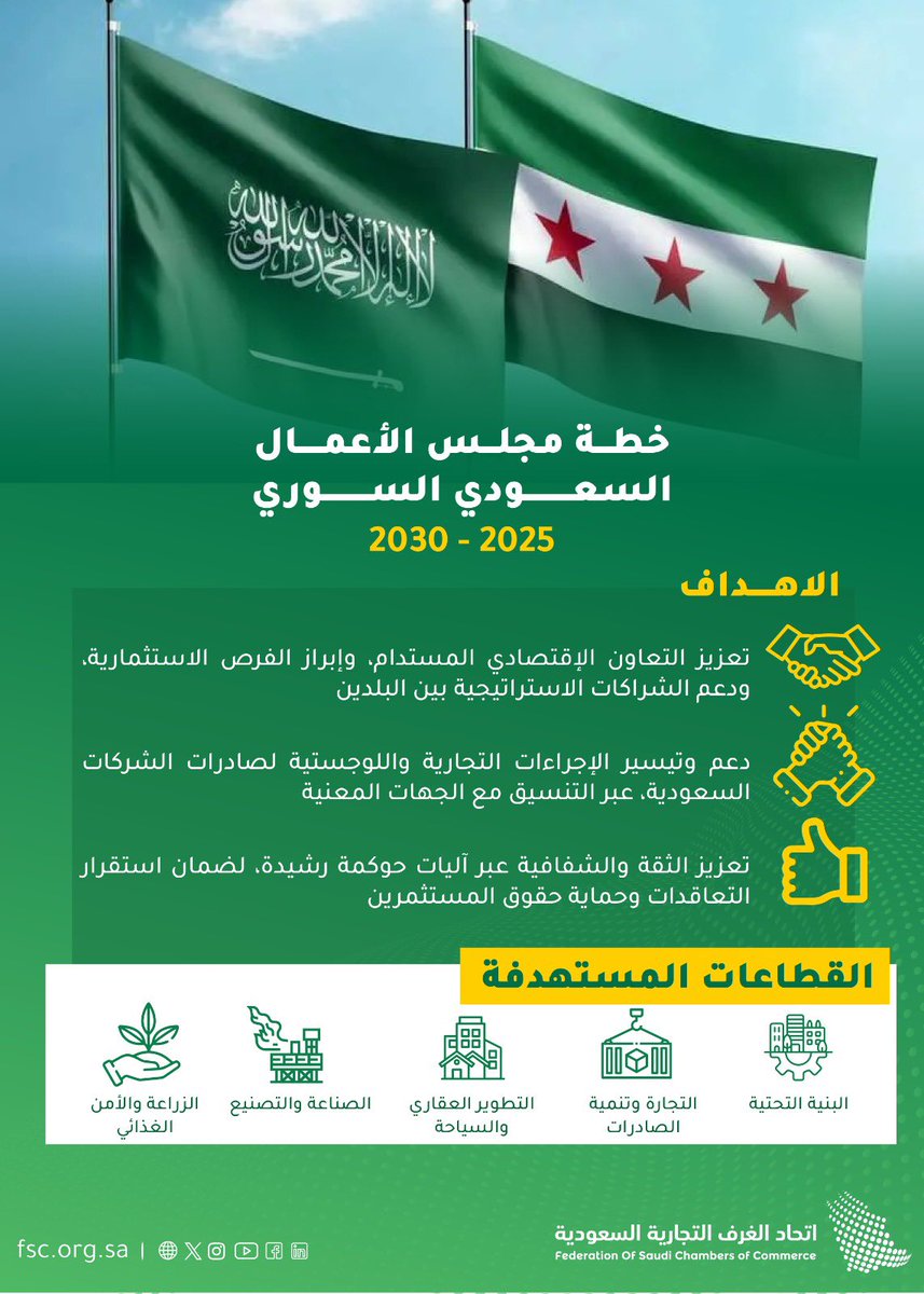CSC_SA's tweet image. تركز خطة مجلس الأعمال السعودي السوري على تمكين القطاع الخاص السعودي من استثمار فرص إعادة الإعمار والتنمية المستدامة في سوريا، من خلال دعم الصادرات، تبسيط الإجراءات، وترسيخ حوكمة رشيدة لحماية المستثمرين
#اتحاد_الغرف_السعودية