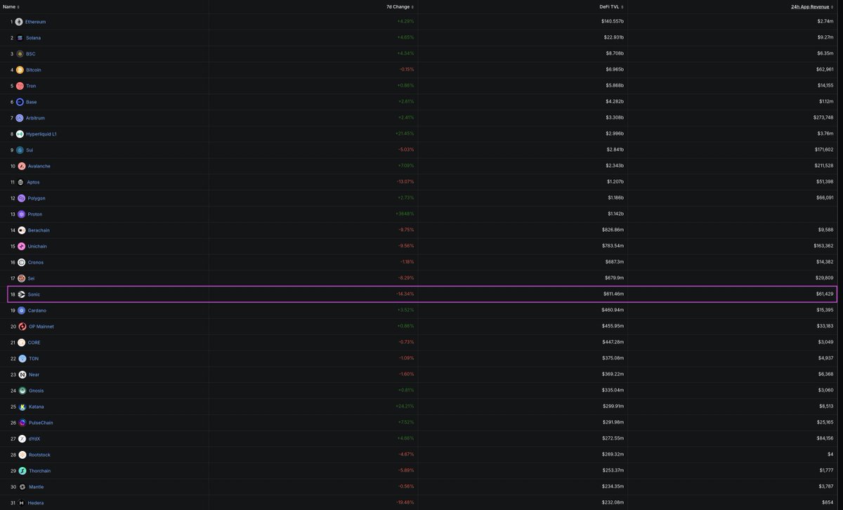 FutureIsSonic's tweet image. Sonic has seen a large dip in TVL over the past week 🩸

But it still has higher TVL and 24 hour app revenue than projects with much higher market caps like $TON $NEAR $ADA $HBAR and others 🤔

$S and its ecosystem is very undervalued imo 🔥