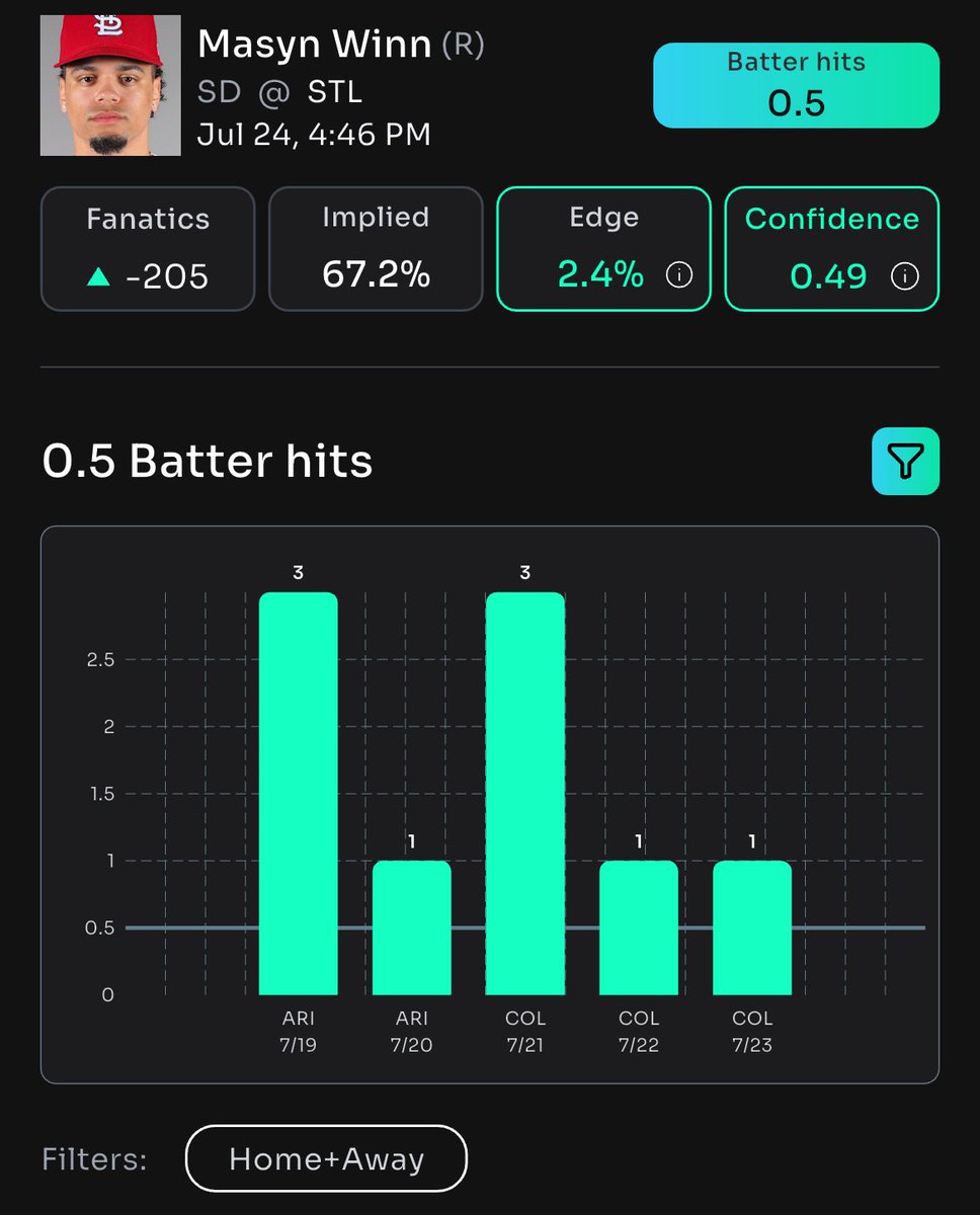 DailyFreePlays's tweet image. βΎοΈ MASYN WINN IS SMASHING OVER .5 HITS! #MLBPicks #BaseballBets
π TRUST THE PROCESS @propsbotai FOR EXCLUSIVE WINNERS! #SportsBetting #BetSmart #Follow
π₯ LOCK IN NOW: link.propsbot.ai/cvzDkkUbmRb #PropBets #WinBig