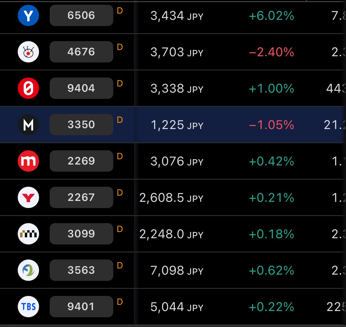 BtcNicolas's tweet image. Metaplanet tracking Day 15 (Thursday 7/24): $MTPLF ranked as the 203rd largest Japanese company by market cap ($5.73B)
Tumbled 5 companies today, Big Pharma just behind
28th largest publicly traded equity by volume on the TSE, lowest ranking since the start of this series