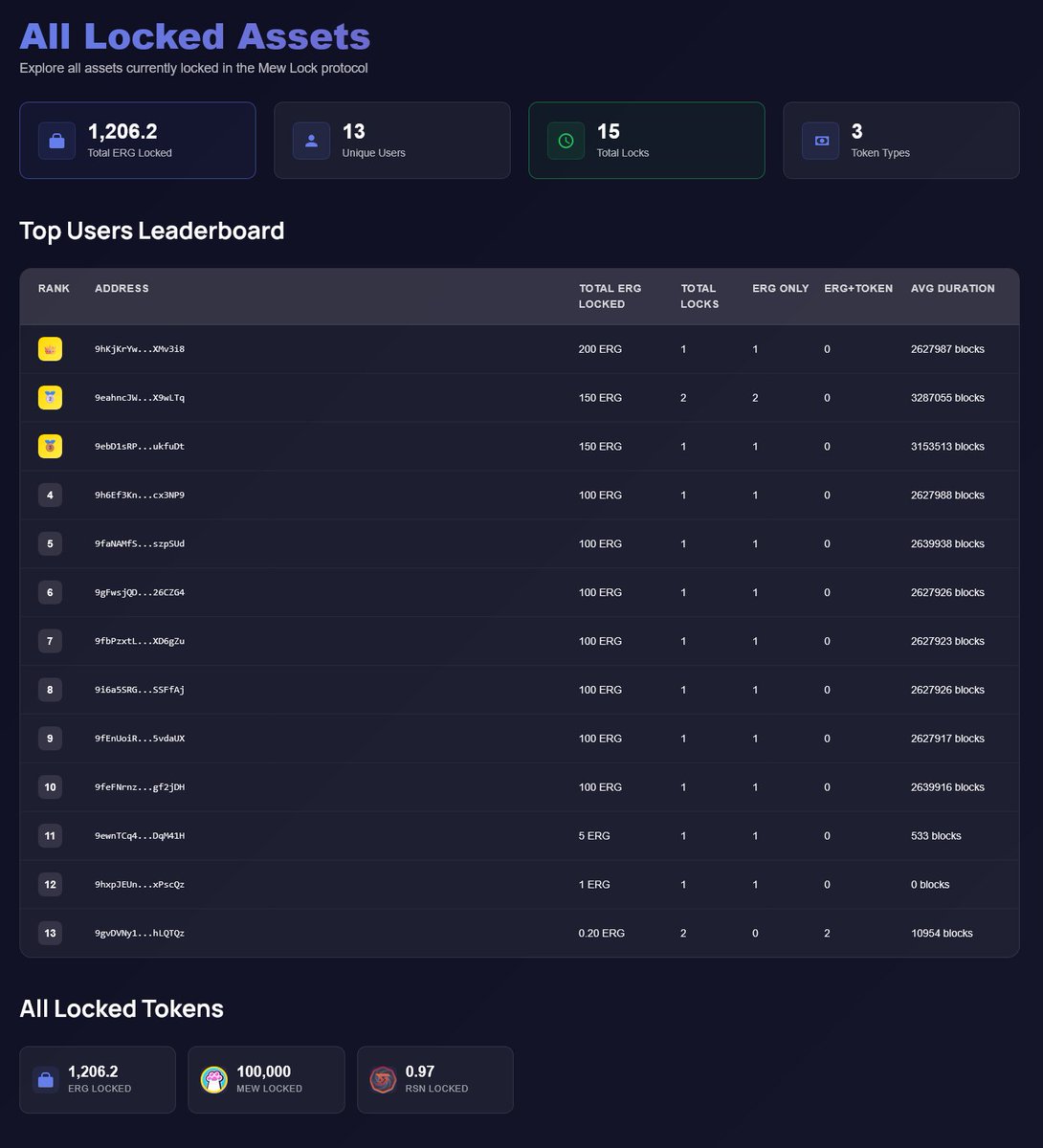 on <a href="/ergo_platform/">Ergo</a>  , we play in other league! 
4 hours and we have already people locking there ergs  and tokens for 10 years! crazy ! 
lock yours at lock.mewfinance.com