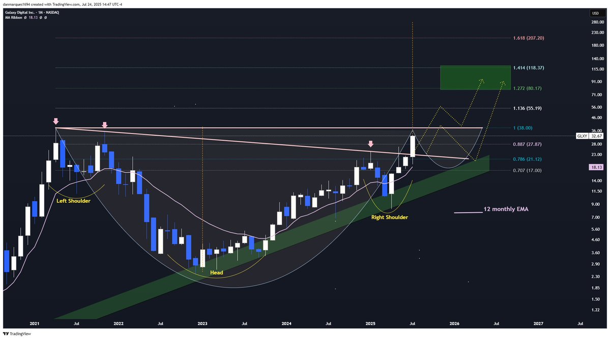 Invst_Informant's tweet image. Roadmap for how I see Galaxy Digital $GLXY unfolding over the next few months
Both paths are bullish, one just gives you an opportunity to buy in $20s again if you didn't. Don't mess it up this time