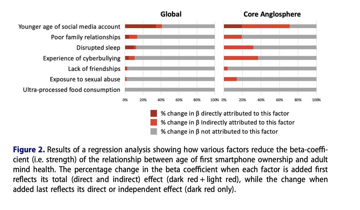 What is the effect of giving children smartphones before the age of 13? It's bad. Strongly associated with poorer mental health and wellbeing. BUT the evidence is largely correlational. What does this mean? 🧵⬇️