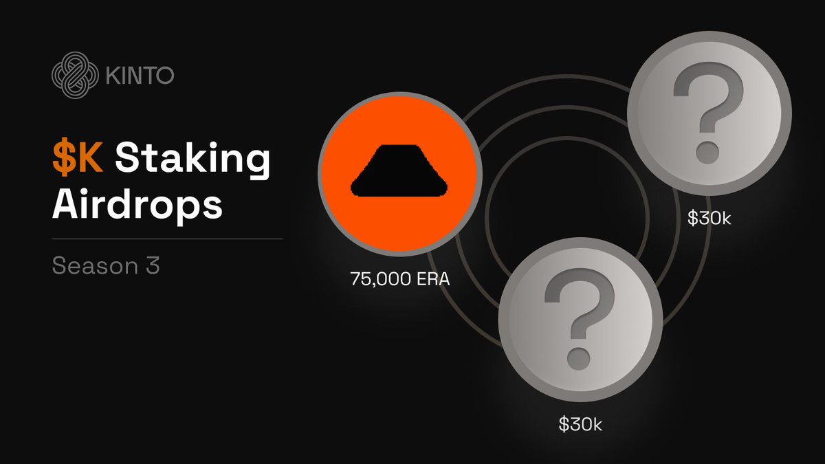 KintoXYZ's tweet image. Announcing the first airdrop of next Season - @Calderaxyz
We acquired 75,000 $ERA.
On October 15th, we will distribute them amongst Kinto stakers.
🌋 🌋🌋