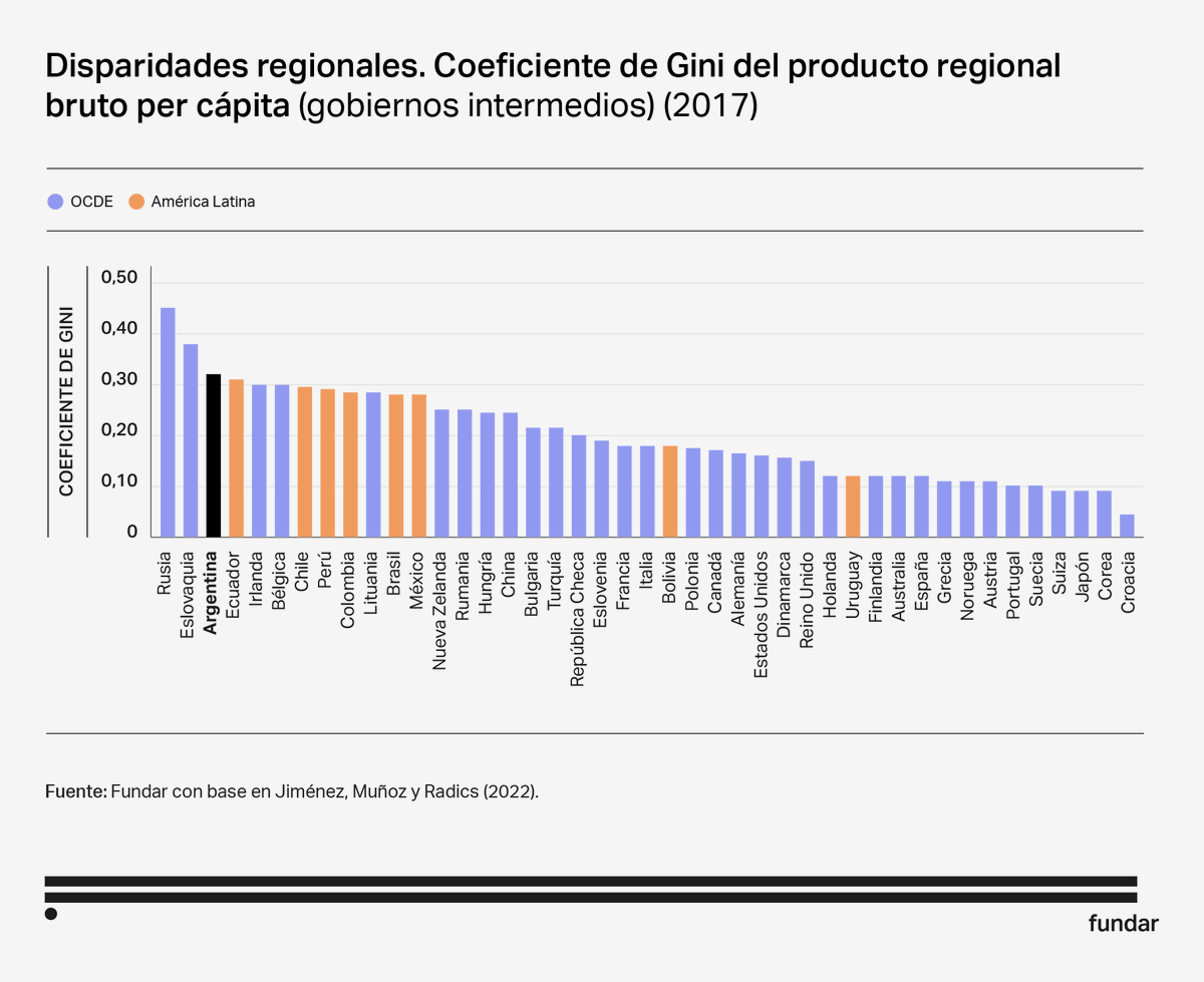 Guido Zack (@guidozack) on Twitter photo ¿De qué hablamos cuando hablamos de coparticipación? Las oportunidades de un/a niño/a dependen de la provincia en que la nazca. Argentina es uno de los países con mayor desigualdad territorial. CABA tiene un ingreso por habitante 6 veces mayor que Misiones. ¿De qué hablamos cuando hablamos de coparticipación? Las oportunidades de un/a niño/a dependen de la provincia en que la nazca. Argentina es uno de los países con mayor desigualdad territorial. CABA tiene un ingreso por habitante 6 veces mayor que Misiones.