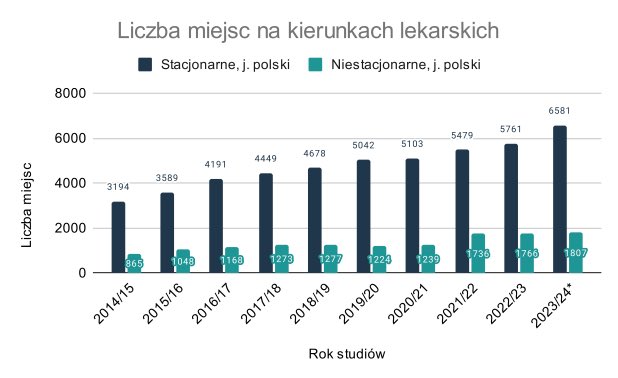 dudzinski_marek's tweet image. Fajna debata w @OficjalneZero. Pełna zgoda z @JanKanthak 🙋🏻♂️ jako rząd Zjednoczonej Prawicy zwiększaliśmy co roku limity na studiach medycznych, wprowadziliśmy atrakcyjną ofertę kredytów dla studentów kierunków medycznych i otwieraliśmy nowe kierunki medyczne na uczelniach 😎
