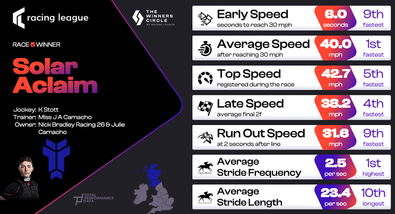 Total Performance Data (@tpdzone) on Twitter photo Back-to-Back winners for Team Scotland and <a href="/alexsteedman/">alex steedman</a> as Solar Aclaim wins Race 5 of <a href="/RacingLeagueUK/">Racing League</a> <a href="/GTYarmouthRaces/">Great Yarmouth Races</a>
A winner for Kevin Stott, <a href="/JCamachoRacing/">Julie Camacho Racing</a> and <a href="/NBradleyRacing/">Nick Bradley Racing</a> #racingleague Back-to-Back winners for Team Scotland and <a href="/alexsteedman/">alex steedman</a> as Solar Aclaim wins Race 5 of <a href="/RacingLeagueUK/">Racing League</a> <a href="/GTYarmouthRaces/">Great Yarmouth Races</a>
A winner for Kevin Stott, <a href="/JCamachoRacing/">Julie Camacho Racing</a> and <a href="/NBradleyRacing/">Nick Bradley Racing</a> #racingleague