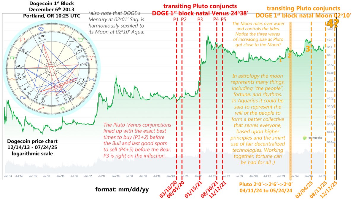 StefanBurnsGeo's tweet image. Not only does #dogecoin has an active transiting Pluto over natal Moon transit (once in ~250 years powerup), it is also experiencing its 12-yr Jupiter return conjunct MC exalted in Cancer. Much wow, the wait is nearly over!
*this is not financial advice