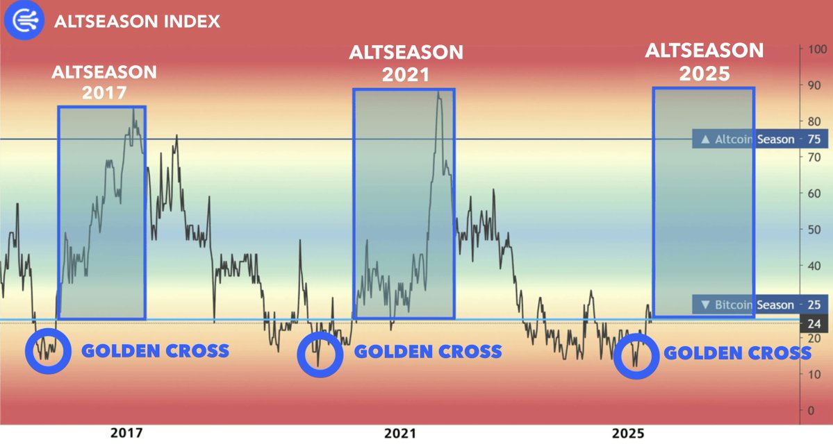 0x_Discover's tweet image. 🚨 ALTCOIN GOLDEN CROSS JUST HIT
Same setup as 2021 — triggered a 481x altcoin explosion.
But this cycle? Even crazier. $100 now = $294,189 if history rhymes.
Get in early — next 10 low caps gunning for 300–500x 👇🧵