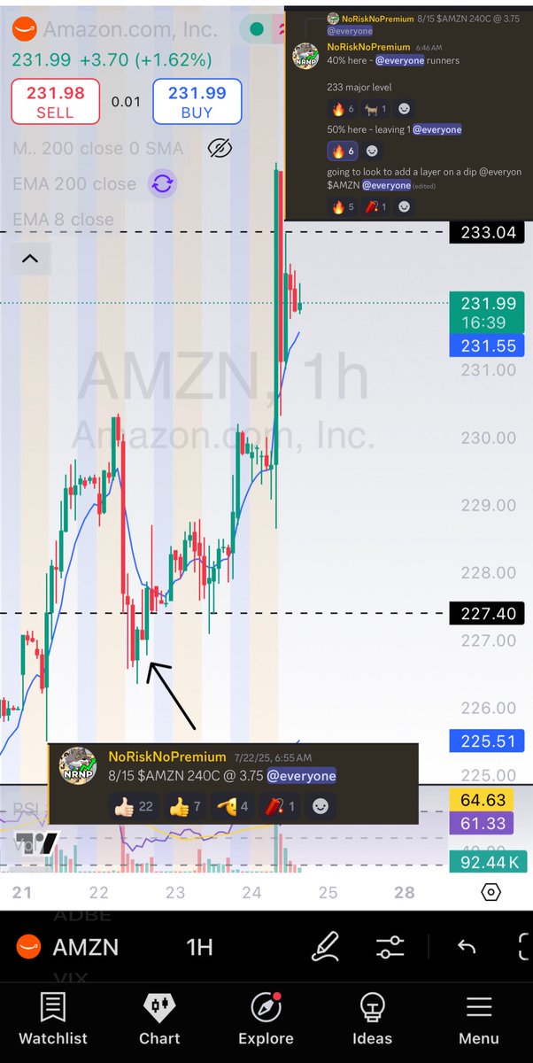 NoRiskNoPremium's tweet image. Printed 50% on $AMZN calls 

Gave y’all the blueprint and game plan on here for FREE

Who printed on these? 👋✋