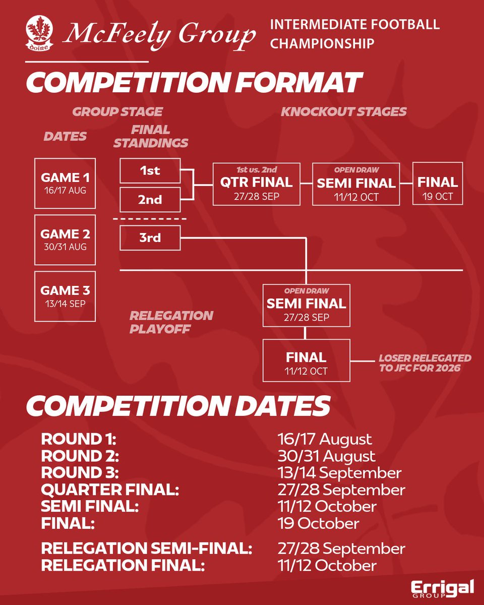 Doiregaa's tweet image. 🏐🇦🇹 The draw for the 2025 𝗠𝗰𝗙𝗲𝗲𝗹𝘆 𝗚𝗿𝗼𝘂𝗽 𝗜𝗻𝘁𝗲𝗿𝗺𝗲𝗱𝗶𝗮𝘁𝗲 𝗙𝗼𝗼𝘁𝗯𝗮𝗹𝗹 𝗖𝗵𝗮𝗺𝗽𝗶𝗼𝗻𝘀𝗵𝗶𝗽 has been made at Owenbeg this evening ⤵️
