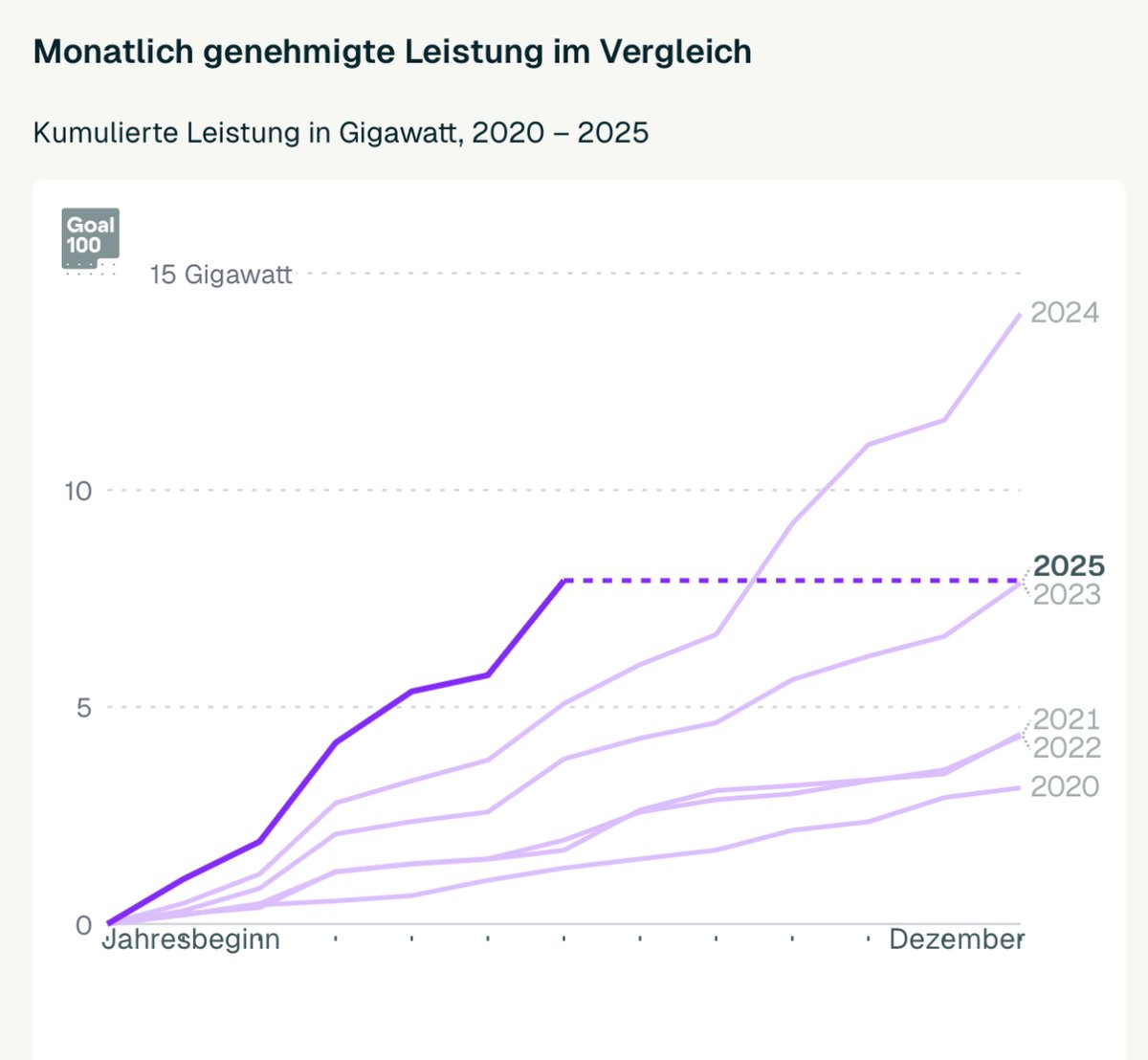 CoalDead's tweet image. #Windkraft: erst wird beantragt, dann genehmigt, dann gebaut.
⚡️Schaut mal was bald gebaut wird?
⚡️Dieser Tsunami an neuen Windrädern wird #Kohle im Jahr 2030 zur Nische machen. Go👍
goal100.org/monitor