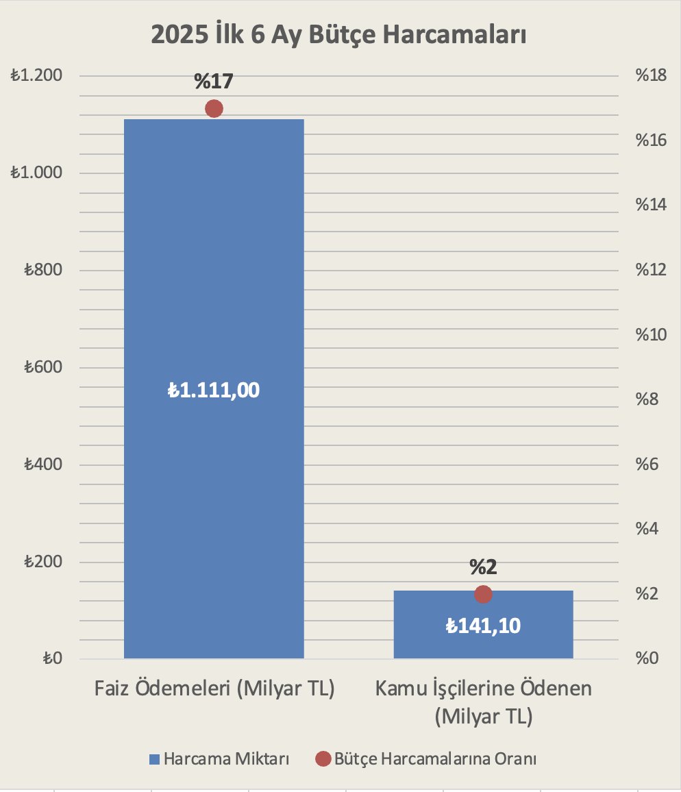 Faize para var kamu işçisine yok!

Hazine ve Maliye Bakanlığı verilerine göre 2025 yılının ilk 6 ayında bütçe harcamalarının yüzde 17'si (1 trilyon 111 milyar TL) faiz ödemelerine gitmiş.

600 bin kamu işçisine ödenen 6 aylık toplam para ise bütçe harcamalarının yüzde 2'si (141