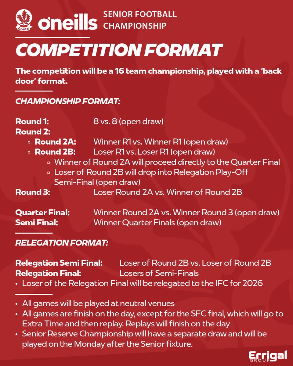 Doiregaa's tweet image. 🏐🇦🇹 The draw for the 2025 𝗼&apos;𝗻𝗲𝗶𝗹𝗹𝘀 𝗦𝗲𝗻𝗶𝗼𝗿 𝗙𝗼𝗼𝘁𝗯𝗮𝗹𝗹 𝗖𝗵𝗮𝗺𝗽𝗶𝗼𝗻𝘀𝗵𝗶𝗽 has been made at Owenbeg this evening ⤵️