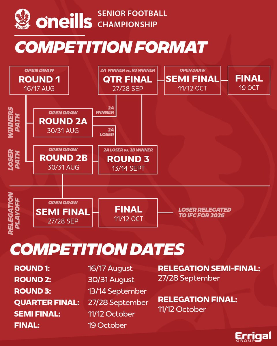 Doiregaa's tweet image. 🏐🇦🇹 The draw for the 2025 𝗼&apos;𝗻𝗲𝗶𝗹𝗹𝘀 𝗦𝗲𝗻𝗶𝗼𝗿 𝗙𝗼𝗼𝘁𝗯𝗮𝗹𝗹 𝗖𝗵𝗮𝗺𝗽𝗶𝗼𝗻𝘀𝗵𝗶𝗽 has been made at Owenbeg this evening ⤵️
