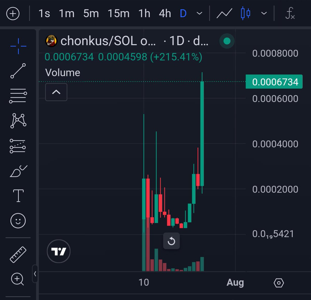 Almost 10x since I shared #chonkus US media starting to pick up on it + chonk added to assassin's creed we are going to 10m minimum

CdNWibyKcLUJKvzj41zWtnRsWPiWexbgConijXaUbonk