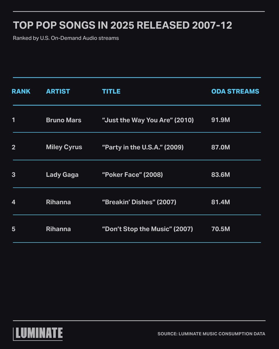 Is Recession Pop back? Hits from the 2007–2012 era, including favorites from Bruno Mars and Rihanna, are outpacing U.S. On-Demand Audio growth. Dig into the data in our 2025 Midyear Music Report: lnkd.in/gegZfaxu