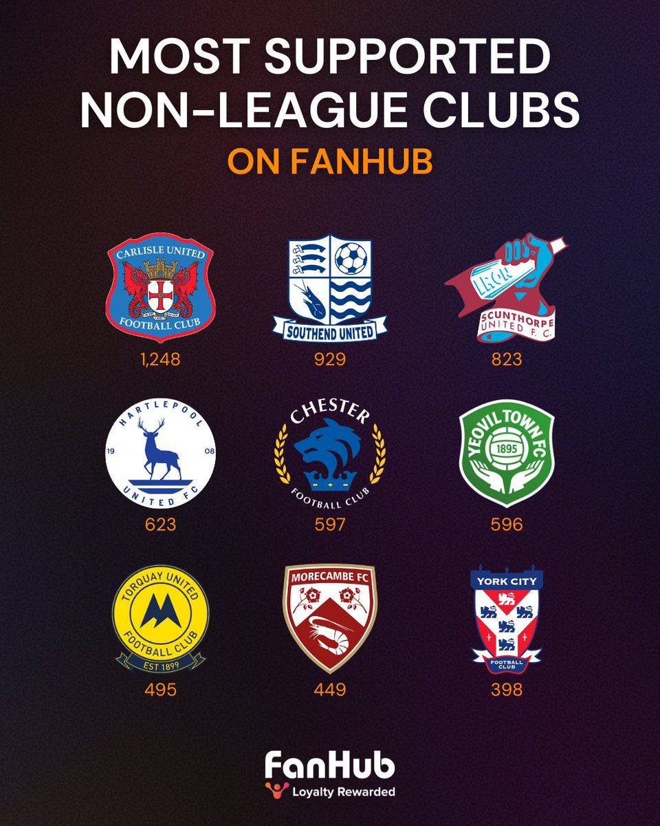 The non-league clubs with the most fans being rewarded for their loyalty on FanHub ahead of the new season… 👀

#CUFC and #SUFC lead the charge! 🚀