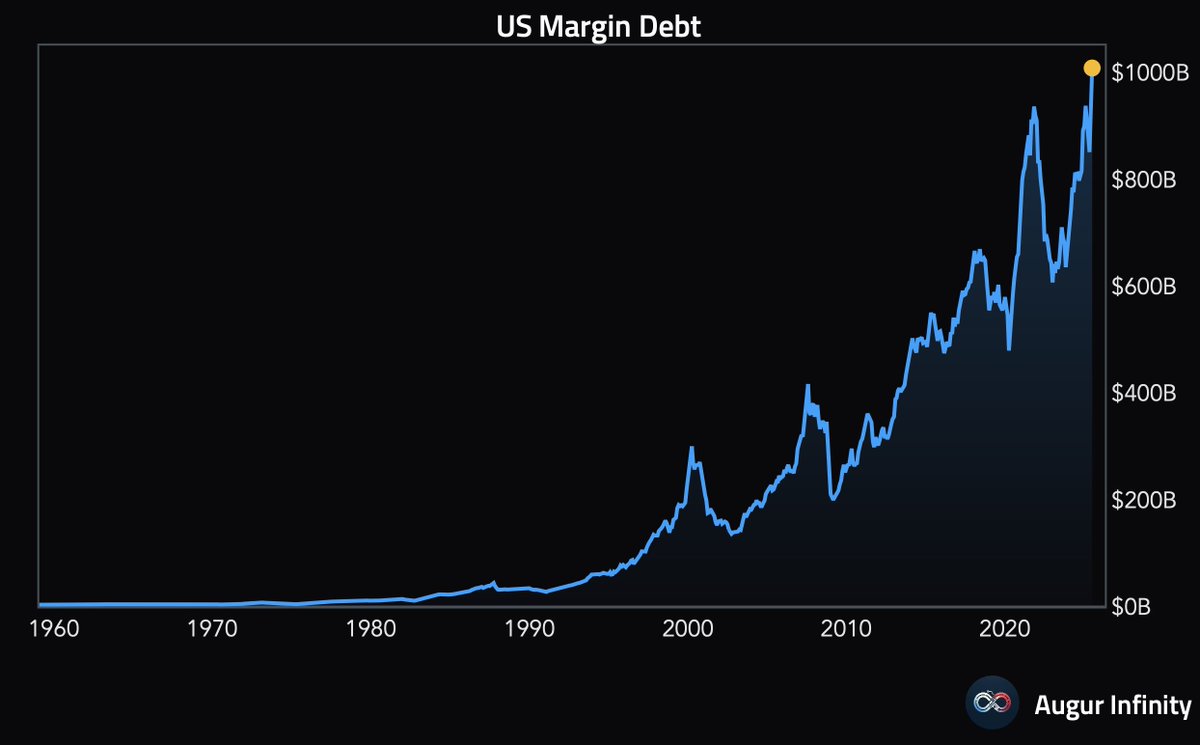 AugurInfinity's tweet image. 🇺🇸 US margin debt exceeded $1 trillion for the first time in history in June.