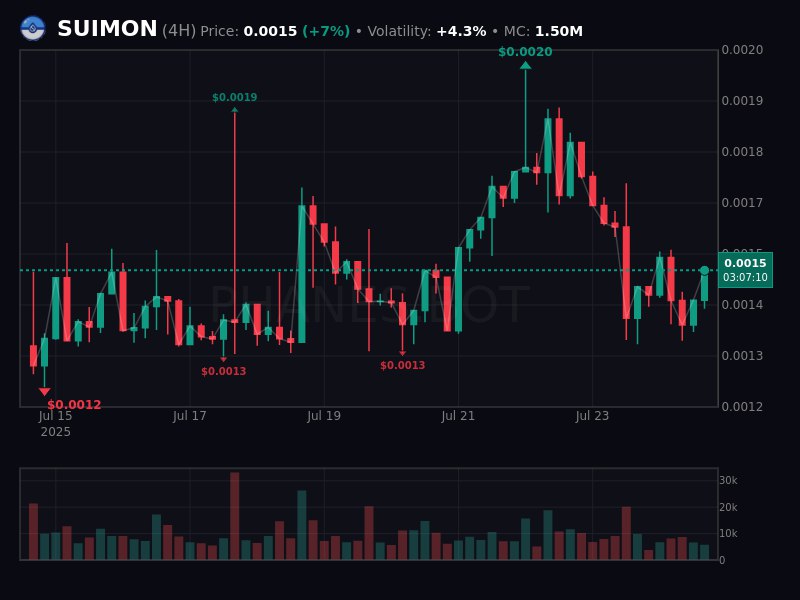 DutchAlphaCalls's tweet image. $SUIMON
$SUIMON is a sleeping giant and might become the top meme on $SUI. Last week $SUI and Pokemon confirmed a official partnership.
So do the math what do u think happens to the first Pokemon meme on $SUI when volume flows into the chain.
@Suimon_at_Sui