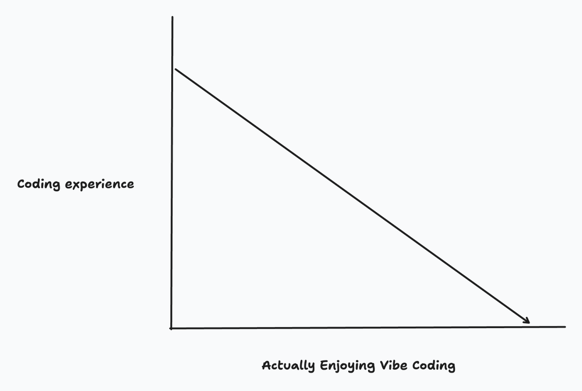 Something I've been noticing lately. 

The more coding experience you have, the less you enjoy vibe coding. The opposite is also true. 

Do you agree?