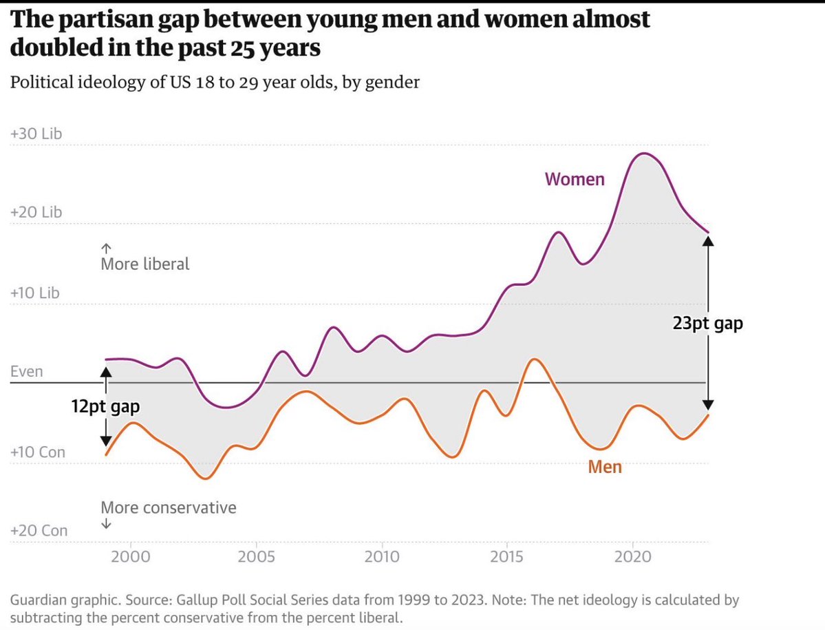 Over the last decade, I’ve noticed something both obvious and unsettling, and the data confirms it. According to Gallup, the ideological gap between young men and women (ages 18–29) has nearly doubled over the last 25 years. In 1999, there was a 12-point spread in political