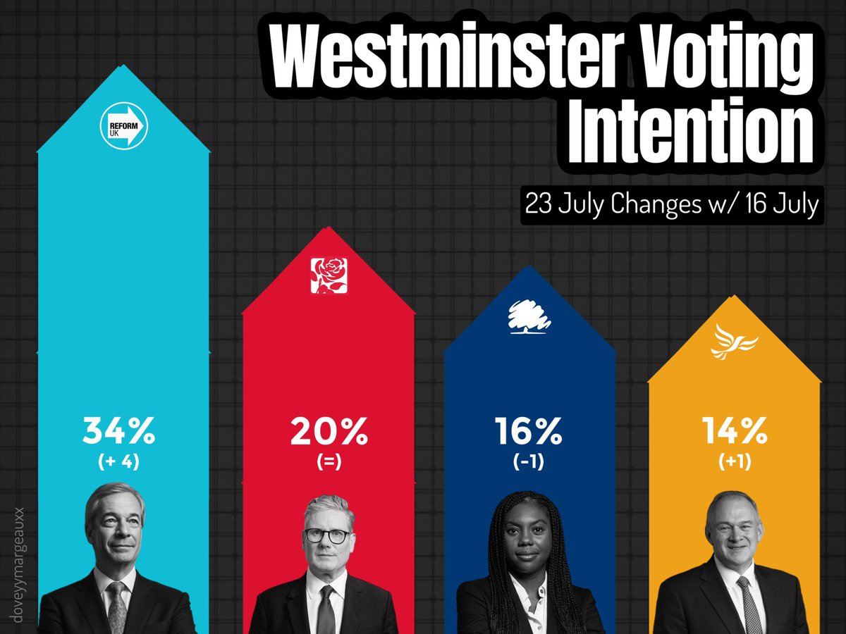 Bryn1914088's tweet image. This is simply incredible! No matter how much people try to bash reform we just keep on rising, people want change, reform won't stop untill change has been delivered 🩵