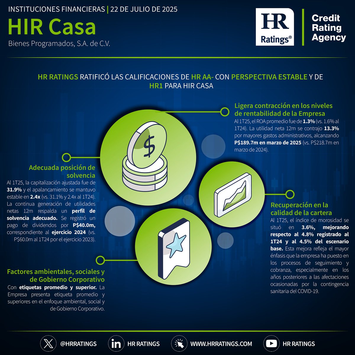 HR Ratings publica la infografía de HIR Casa