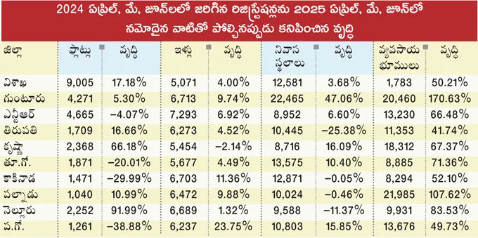 vmdtdp's tweet photo. Real estate: స్థిరాస్తి రంగం పరుగులు #APrealestate #TDP✊ @MansionHouse99 @AndhraTelugodu @Chemchadu @SidharthAlluri @VKsaysso @GuruDharanidhar https://t.co/MNh2FpJHYg https://t.co/OrT6q4tV0R