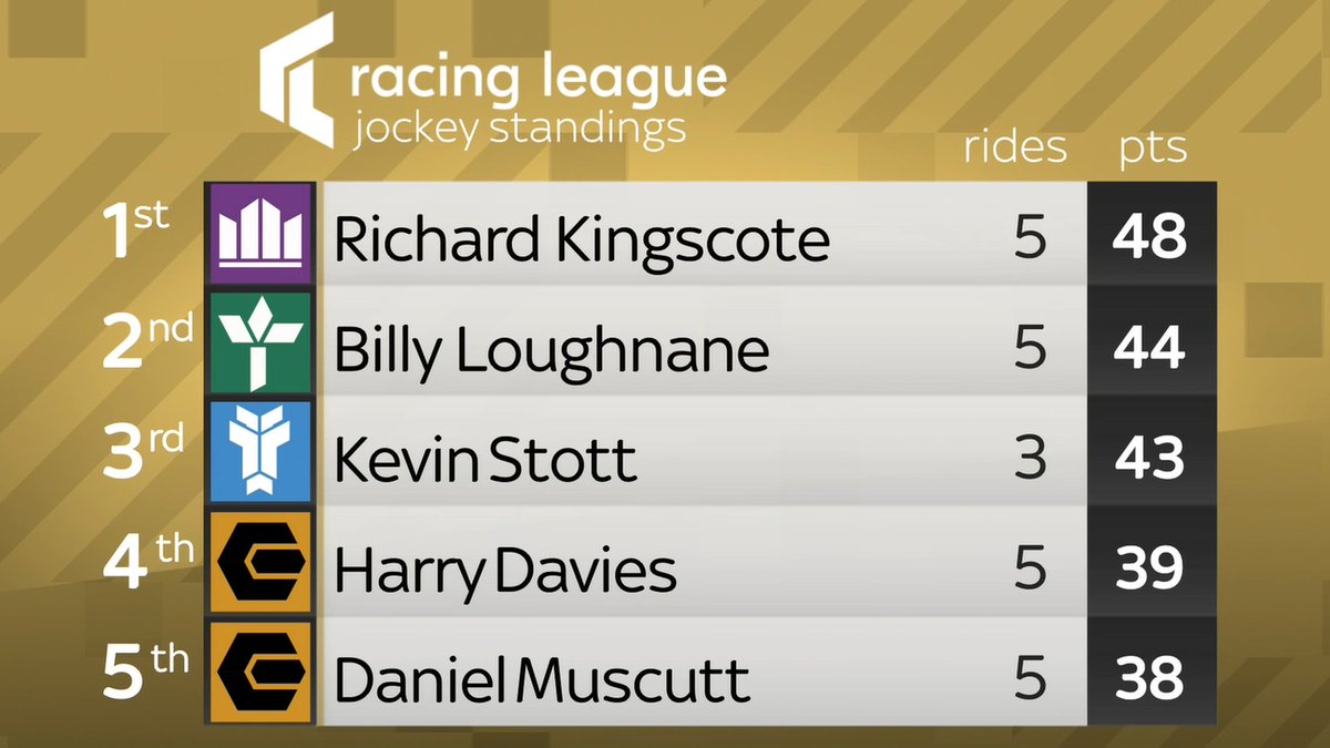 Some start for <a href="/RKingscote/">richard kingscote</a>! 👏

<a href="/RacingLeagueUK/">Racing League</a>