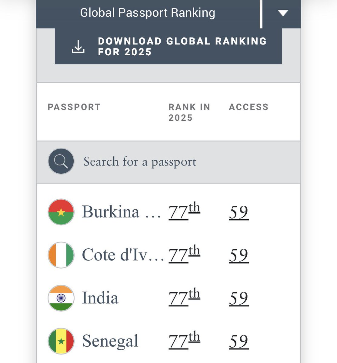 kamaalrkhan's tweet image. Don’t trust Bhaand Godi Media ppl. Indian Passport is on 77th position with 3 other poor countries. Small country Maldives is on 53rd position. Poor Indonesia is on 73rd and very poor Rwanda is on 73rd. So now Calculate yourself!