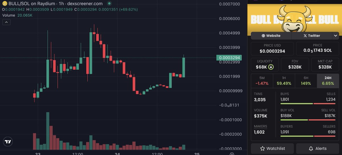 BorisCryptoEVM's tweet image. Liking $BULL a lot, community is forming really well, likely sending into millions soon. Still early for its potential.