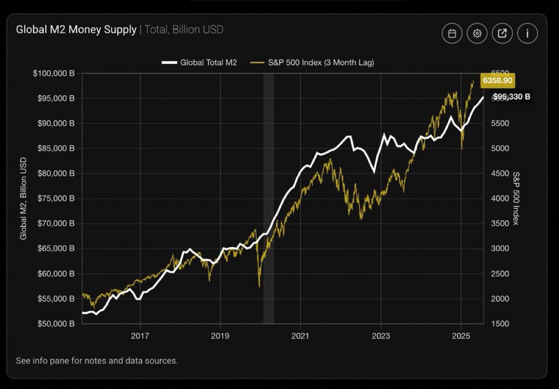 PoyoEB's tweet image. New ATH for Global M2 Money Supply.

You know what happens next