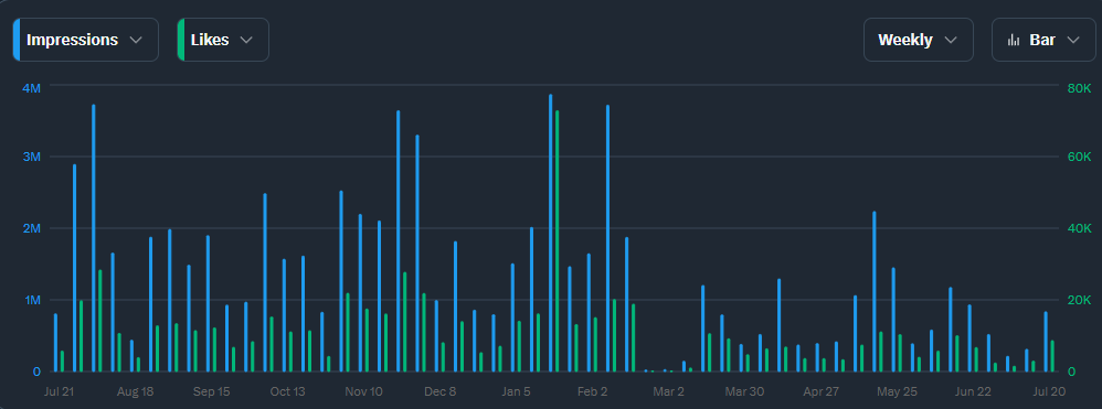 WazzCrypto's tweet image. Feel like X nerfed/shadowbanned my acct after being wrongly suspended, even after recovery the engagement stats never reached same level, even with same posting behaviour (either that or im washed)
But it aligns since they also suspended me from creator payouts for no reason