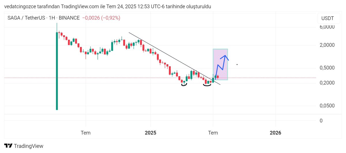cryptovedat's tweet photo. #saga $saga 
#parti ile aynı kategoride #layer1layer2 

✅İkili dip formasyonu ve günlük ✅fincan kulp formasyonu mevcut 

🚨İlk etap 0.52$ sonrası 0.75$ hedefleri mevcut🚀

Bol kazançlar olsun ♥️

#btc #eth #XRP #sto #BNB #PEPE #bitcoin $btc https://t.co/QyD9KZfvlx