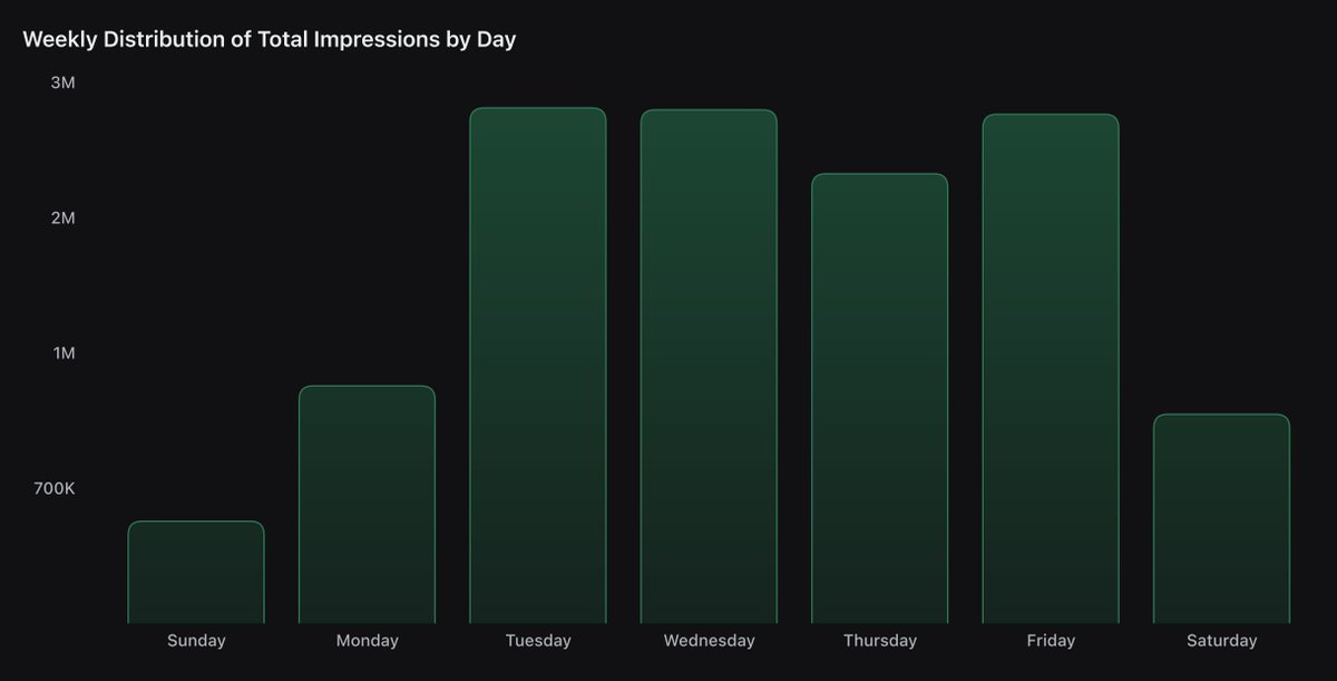 codyschneiderxx's tweet image. graphed .com my twixxer impressions by day of the week for the whole year
looks b2b saas homies only online during business hours
rookies